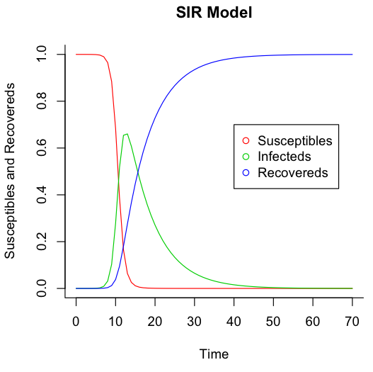 SIR model results